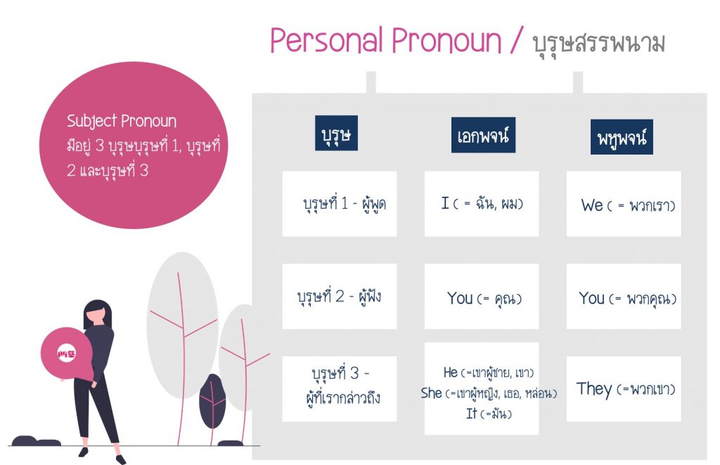 Image of Table showing Subject pronoun