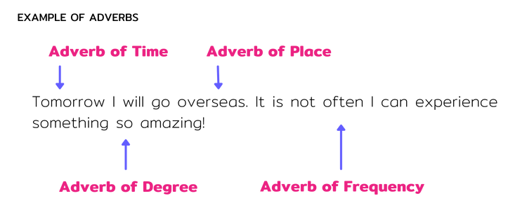 Image of a sentence with examples different types of Adverbs